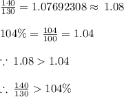 \frac{140}{130}  = 1.07692308 \approx \: 1.08 \\  \\  104\% = \frac{104}{100}  = 1.04 \\  \\  \because \: 1.08  1.04 \\   \\  \therefore \:  \frac{140}{130}   104\%  \\