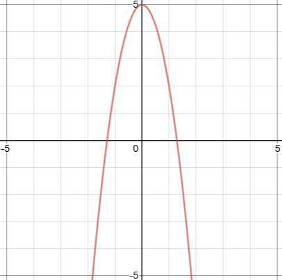 How do you graph f(x)=-3x^2+5
