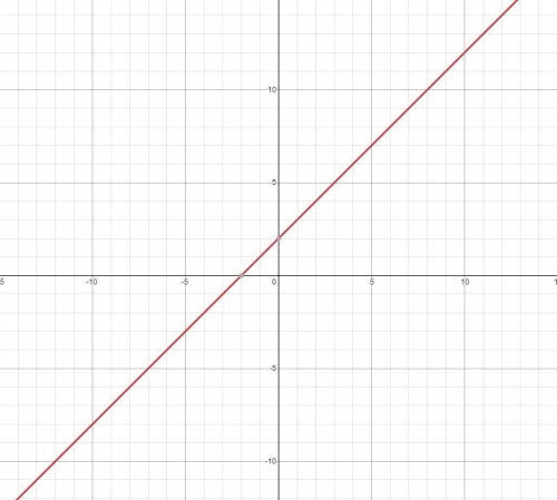 Graph the line with this equation. y=x+2