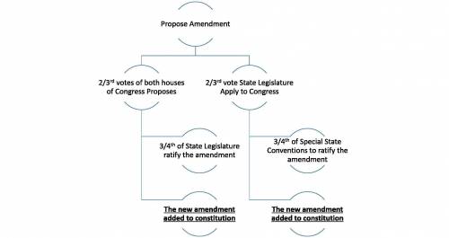 Create a simple flow chart showing one way that a constitutional amendment can be proposed and ratif