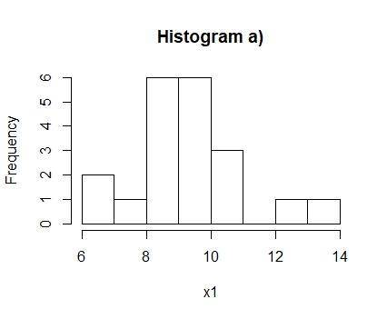 Suppose each of the following data sets is a simple random sample from some population. For each dat