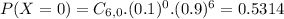 P(X = 0) = C_{6,0}.(0.1)^{0}.(0.9)^{6} = 0.5314