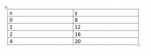 Make a table of value for y=4x+8