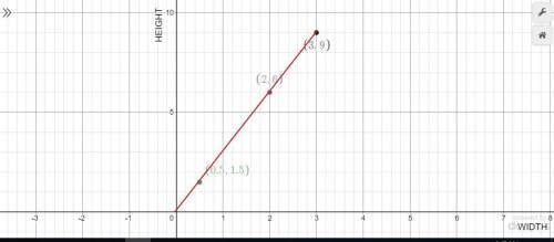 According to the graph, what is the value of the constant in the equation below? Height = Constant .