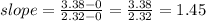 slope=\frac{3.38-0}{2.32-0}=\frac{3.38}{2.32}=  1.45