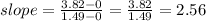 slope=\frac{3.82-0}{1.49-0}=\frac{3.82}{1.49}=2.56