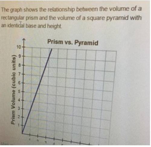 What is the slope of the line? The graph shows the relationship between the volume of a rectangular