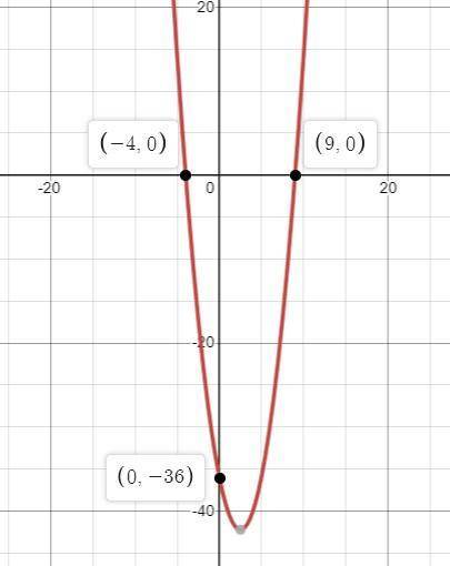 G(x) = (x+4)*(x – 9) Atx= -4, the graph the x-axis. At x = 9, the graph the x-axis.