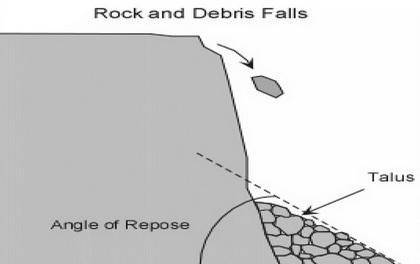 Which of the following is formed as a result of a rockfall A a delta B a sand dune C a talus slope D