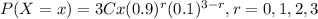 P(X=x) = 3Cx (0.9)^r (0.1)^{3-r} , r=0,1,2,3