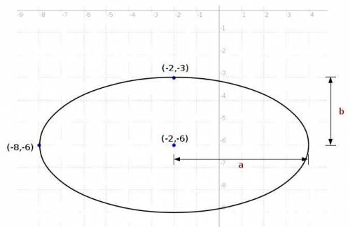 Write the equation of the ellipse that has a center at (-2, – 6), a vertex at (-8, – 6), and a cover