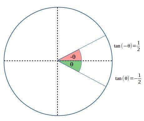 If 270°<θ<360°, and tan⁡ θ= - 1/2, what is the value of tan⁡(−θ)?