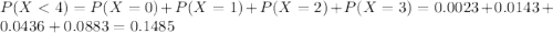 P(X < 4) = P(X = 0) + P(X = 1) + P(X = 2) + P(X = 3) = 0.0023 + 0.0143 + 0.0436 + 0.0883 = 0.1485
