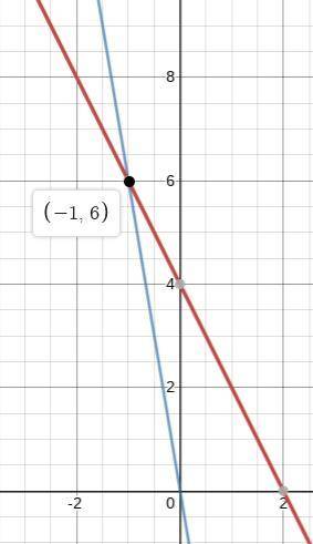 Graph y=-2x+4 and y=-6x what are the intersections points for x and y