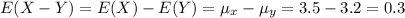 E(X-Y) = E(X)-E(Y) = \mu_x -\mu_y = 3.5-3.2=0.3