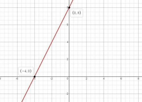 Write the equation in function form (solve for y) and then graph the linear equation using a table o