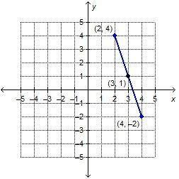 The given line segment has a midpoint at (3, 1). What is the equation, in slope-intercept form, of t