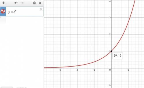The graph of the exponential function with base, e, has a ___ (X Intercept or Y Intercept) at ___ (0