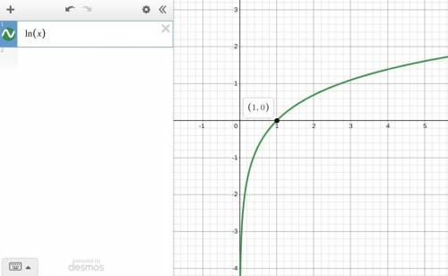 The graph of the natural logarithmic function has a __ (X Intercept or Y Intercept). at __ (-1,0) (0