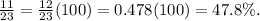 \frac{11}{23} = \frac{12}{23} (100) = 0.478(100)= 47.8\%.