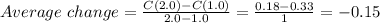 Average\ change=\frac{C(2.0)-C(1.0)}{2.0-1.0}=\frac{0.18-0.33}{1}=-0.15