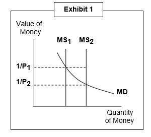 When the money supply curve shifts from MS1 to MS2, Select one: a. None of the above is correct. b.