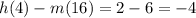 h(4) -m(16)=2-6=-4