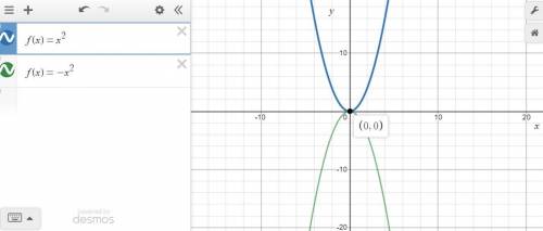 What does the graph of f(x)=x^2 look like if it is negative make sure to include shape and direction