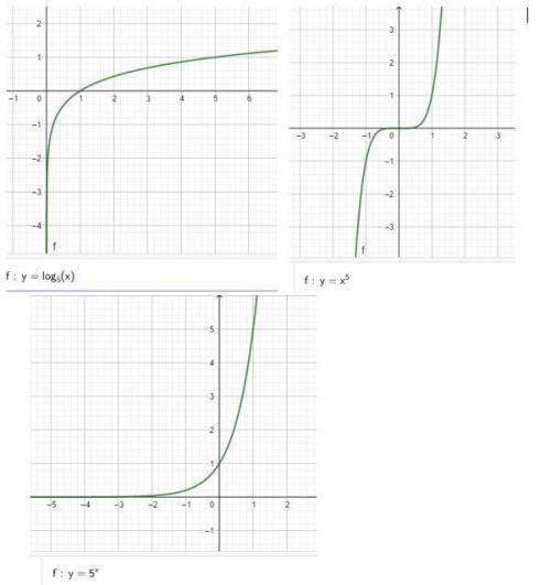 What function is represented by this graph? A.  y = log5 x B.  y = x5 C.  y = 5 x