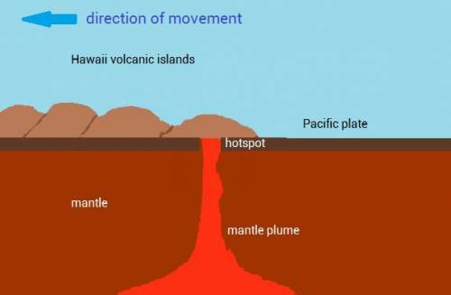 From what we have learned from the evidence gathered by scientists what is forming the Hawaiian isla