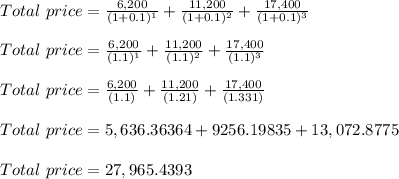 Total\ price = \frac{6,200}{(1+0.1)^1} +\frac{11,200}{(1+0.1)^2} +\frac{17,400}{(1+0.1)^3}\\\\Total\ price = \frac{6,200}{(1.1)^1} +\frac{11,200}{(1.1)^2} +\frac{17,400}{(1.1)^3}\\\\Total\ price = \frac{6,200}{(1.1)} +\frac{11,200}{(1.21)} +\frac{17,400}{(1.331)}\\\\Total\ price = 5,636.36364 + 9256.19835 +13,072.8775\\\\Total\ price = 27,965.4393\\\\