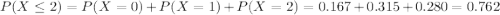P(X \leq 2) = P(X = 0) + P(X = 1) + P(X = 2) = 0.167 + 0.315 + 0.280 = 0.762