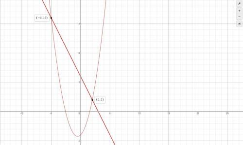 On a math test, Larissa was asked to find the points where the equations y = x^2+ x – 4 & y = -2