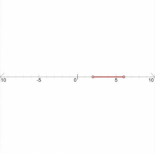 Solve the inequality and graph the solution set on a number line. 3 < x + 1 < 7