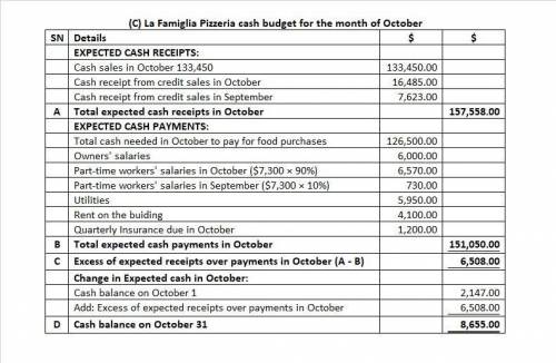 Preparing a Cash Budget  La Famiglia Pizzeria provided the following information for the month of Oc