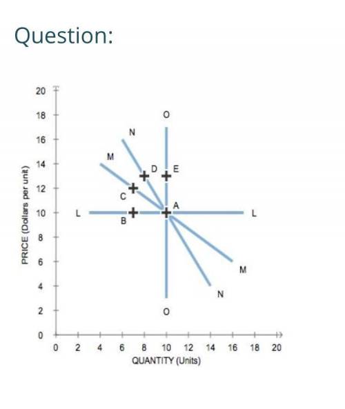 Using the graph, complete the table that follows by indicating whether each statement is true or fal