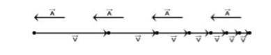 Consider the motion diagram. It illustrates a car's velocity (V) and acceleration (A). Determine is