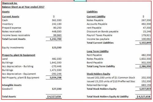 Presented below are a number of balance sheet items for Shamrock, Inc., for the current year, 2017.