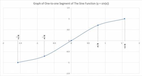 1. To define the inverse sine function, we restrict the domain of sine to the interval. On this inte