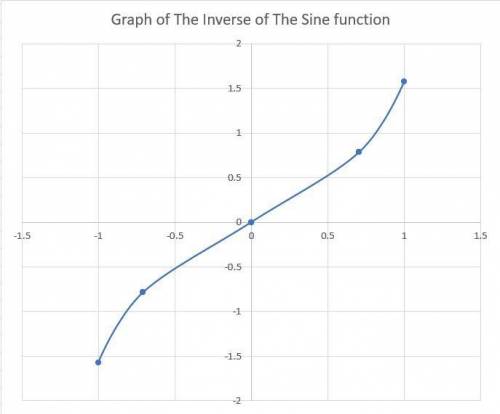 1. To define the inverse sine function, we restrict the domain of sine to the interval. On this inte