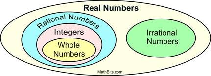 Explain how the venn diagrams in this lesson show that all integers and all whole numbers are ration