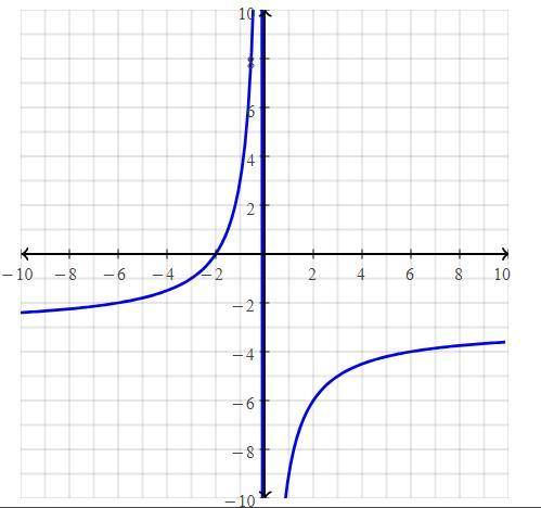 Graph the equation. y=-6/x-3