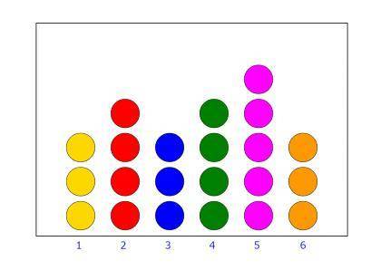 Use the dot plot to answer the question. A dot plot that has 3 dots at 1, 4 dots at 2, 3 dots at 3,
