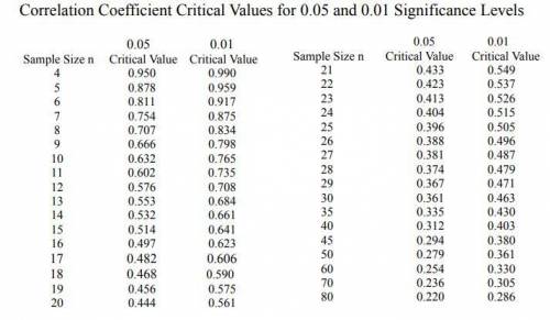 If n = 20, use a significance level of 0.01 to find the critical value for the linear correlation co