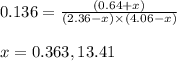 0.136=\frac{(0.64+x)}{(2.36-x)\times (4.06-x)}\\\\x=0.363,13.41
