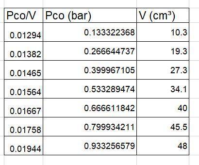 The data below were obtained for the adsorption of CO on charcoal at 273 K using an instrument that