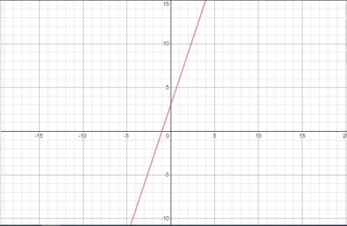 Graph the liner equation y=3x+3