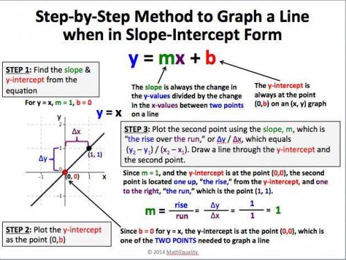 How to graph a slope intercept equation