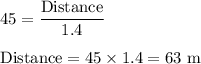 45 = \dfrac{\text{Distance}}{1.4}\\\\\text{Distance} = 45\times 1.4 = 63\text{ m}