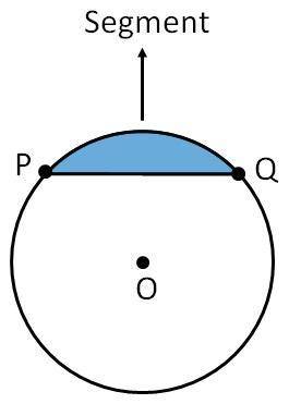 A region bounded by an arc and its chord is a: a.) arc length of a circle b.) arc of a circle c.) se